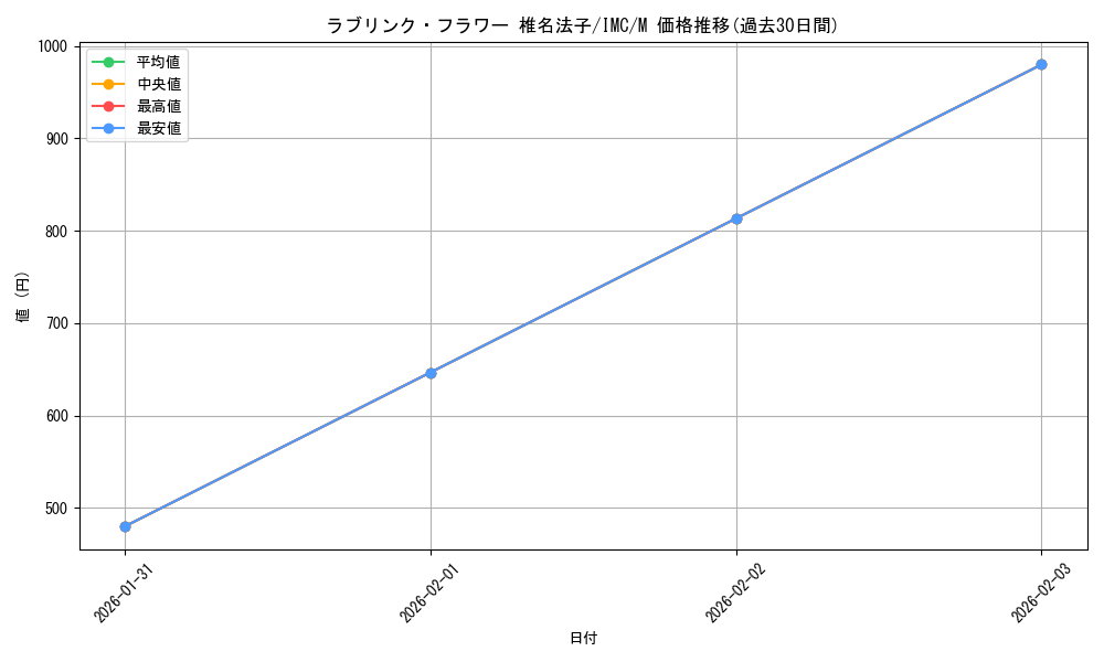 card_3154169_series_3067915_rarity_3545990_graph