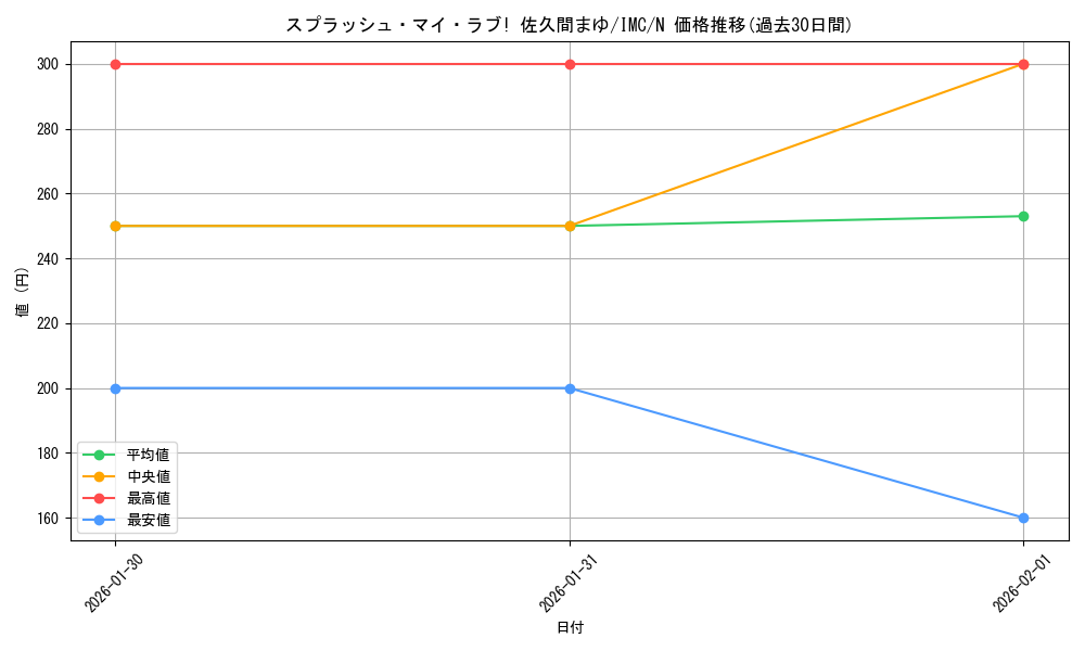 card_3154172_series_3067915_rarity_559585_graph