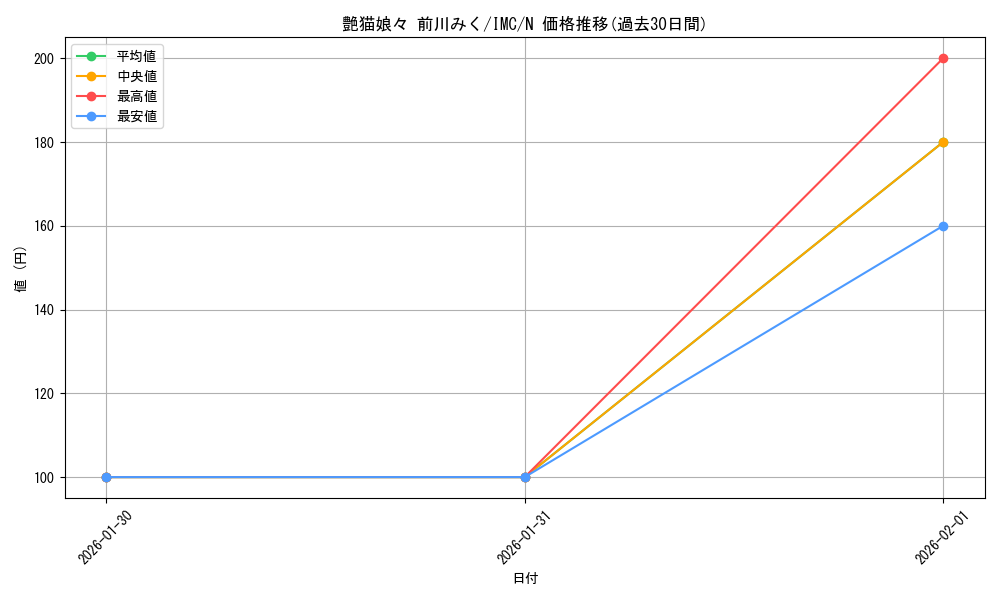 card_3154181_series_3067915_rarity_559585_graph