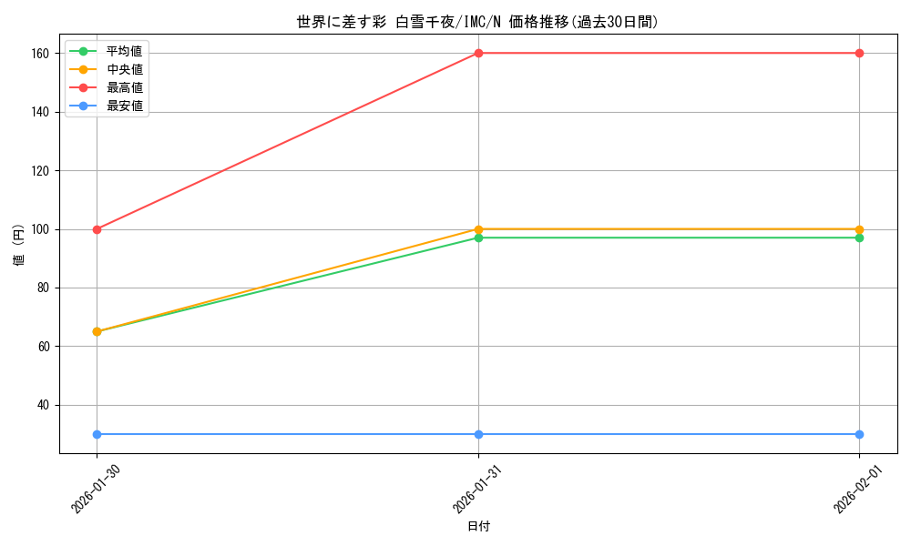 card_3154188_series_3067915_rarity_559585_graph