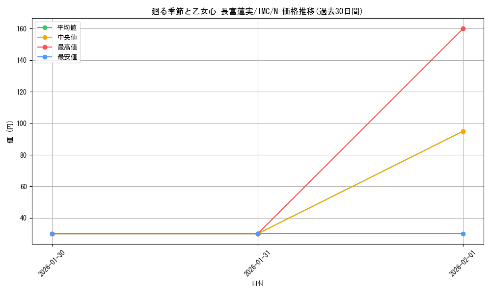 card_3154192_series_3067915_rarity_559585_graph
