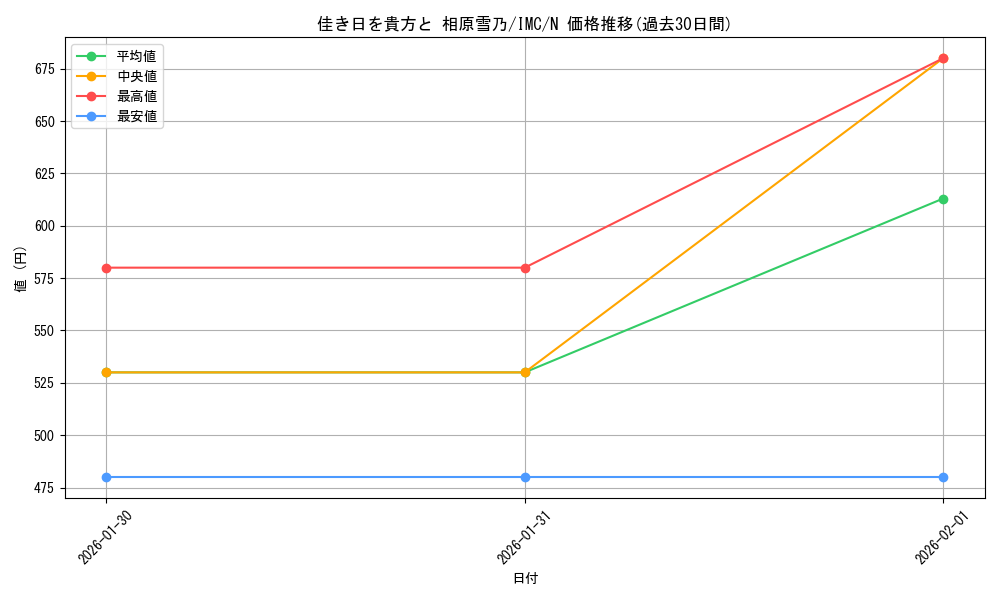 card_3154195_series_3067915_rarity_559585_graph
