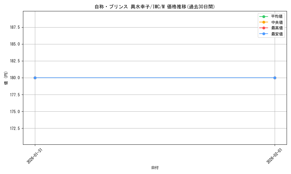 card_3154210_series_3067915_rarity_3545990_graph