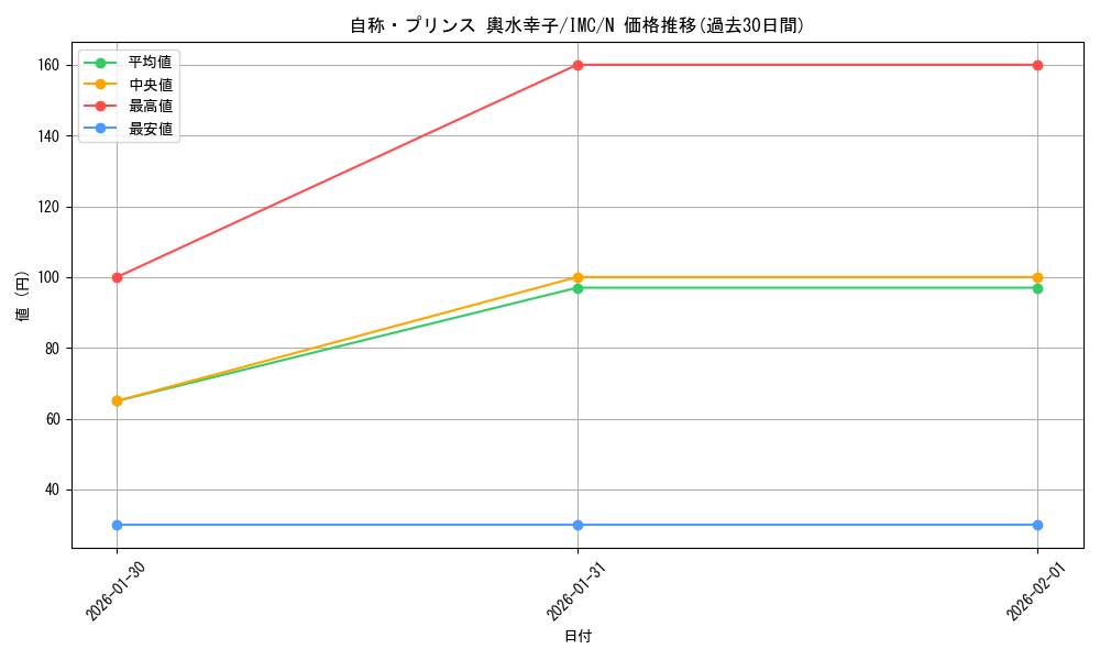 card_3154210_series_3067915_rarity_559585_graph