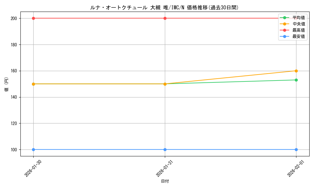 card_3154214_series_3067915_rarity_559585_graph