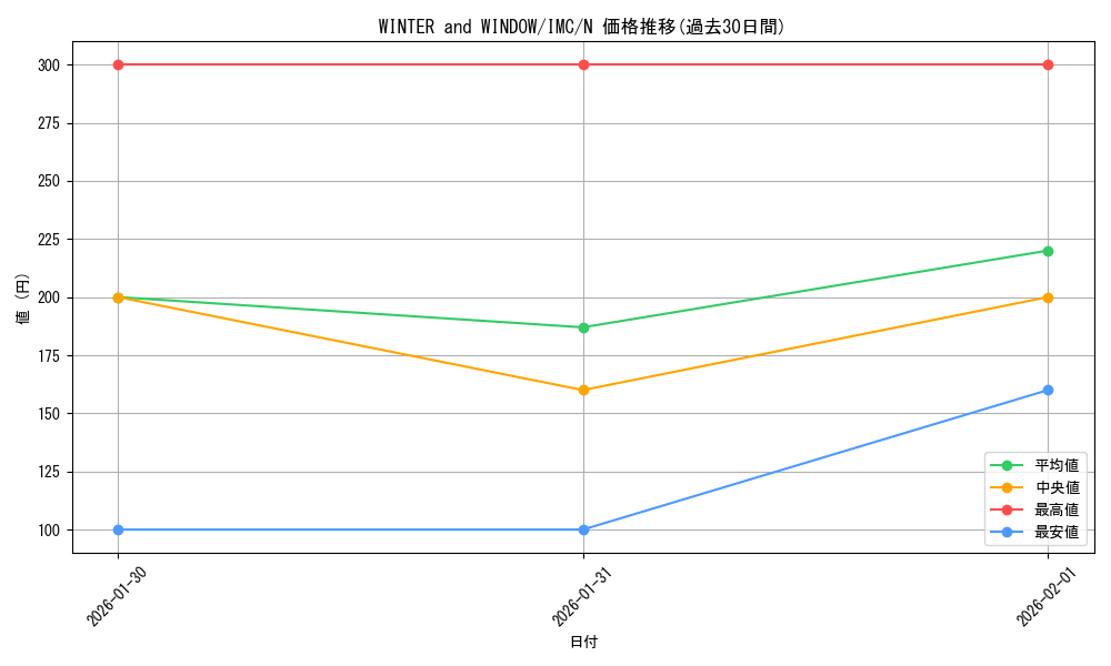 card_3154223_series_3067915_rarity_559585_graph