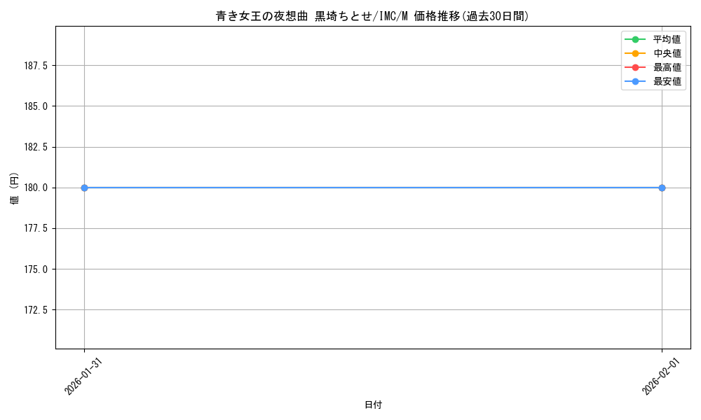 card_3154227_series_3067915_rarity_3545990_graph