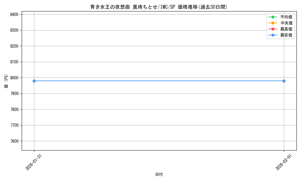 card_3154227_series_3067915_rarity_557067_graph