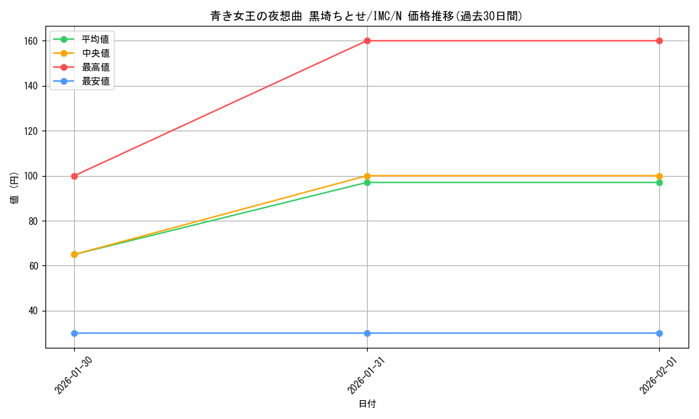 card_3154227_series_3067915_rarity_559585_graph