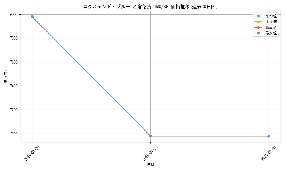 card_3154230_series_3067915_rarity_557067_graph