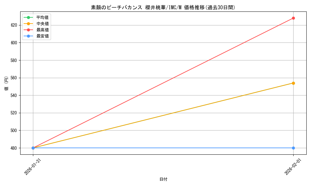 card_3154233_series_3067915_rarity_3545990_graph
