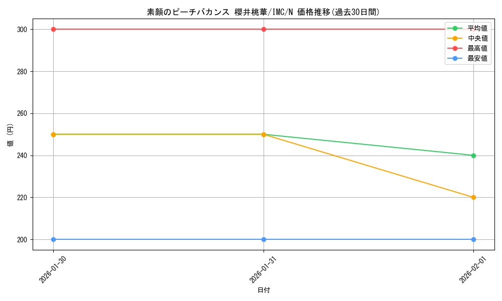 card_3154233_series_3067915_rarity_559585_graph