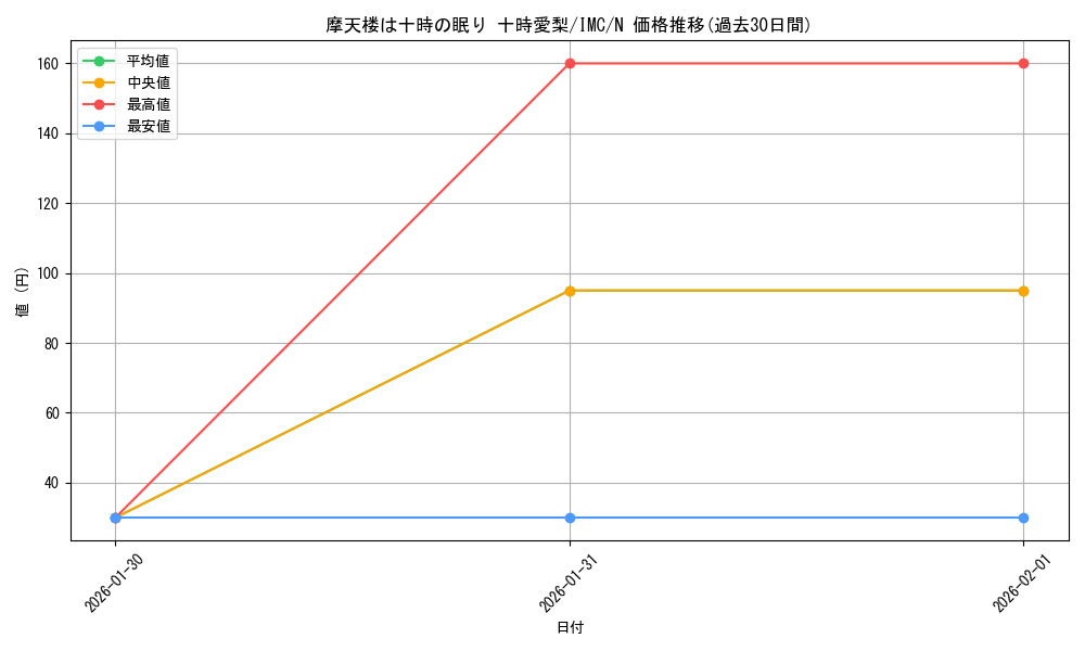 card_3154238_series_3067915_rarity_559585_graph