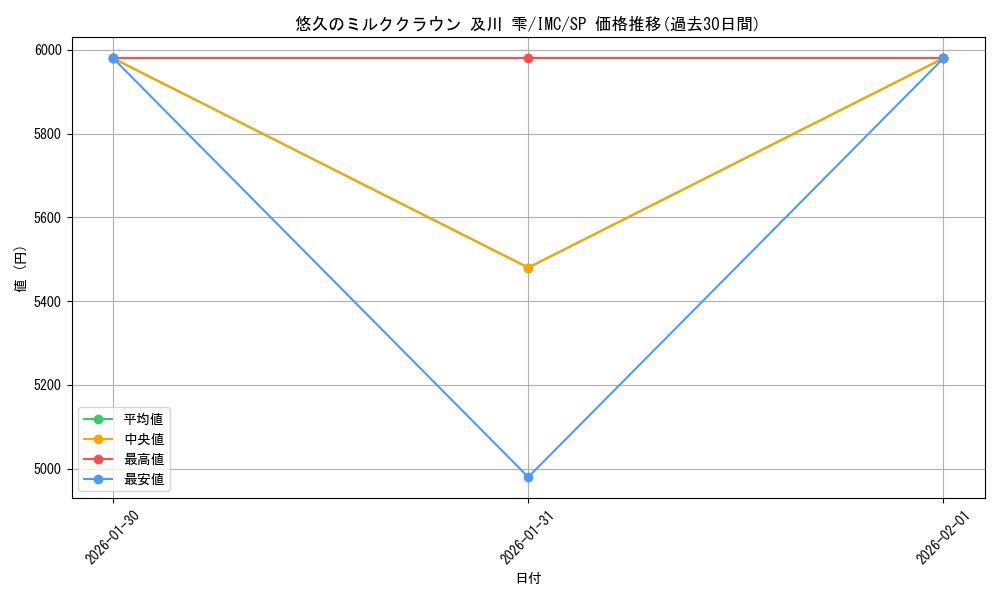 card_3154249_series_3067915_rarity_557067_graph