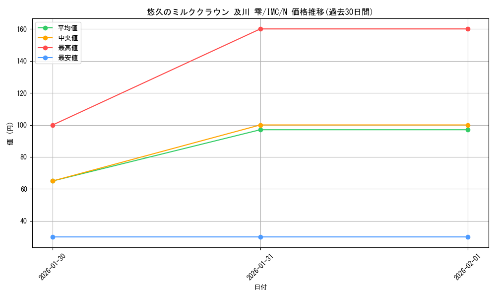 card_3154249_series_3067915_rarity_559585_graph
