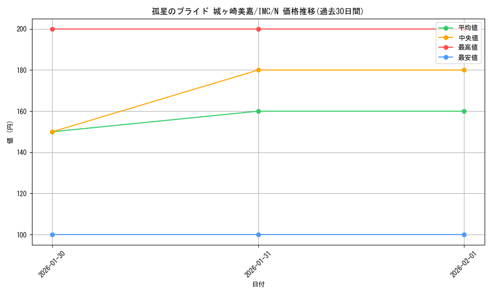 card_3154258_series_3067915_rarity_559585_graph