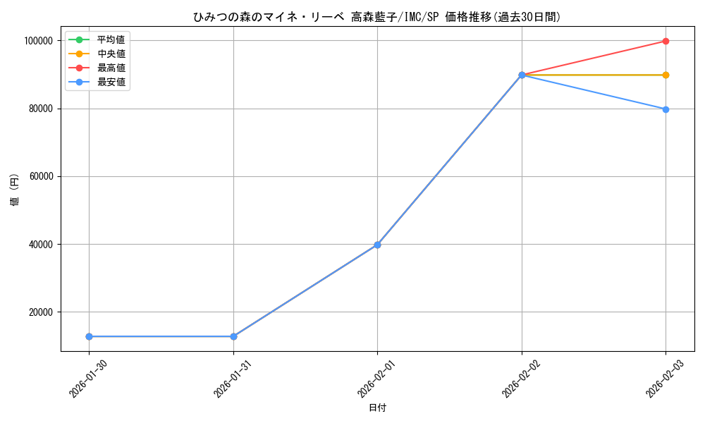 card_3154263_series_3067915_rarity_557067_graph