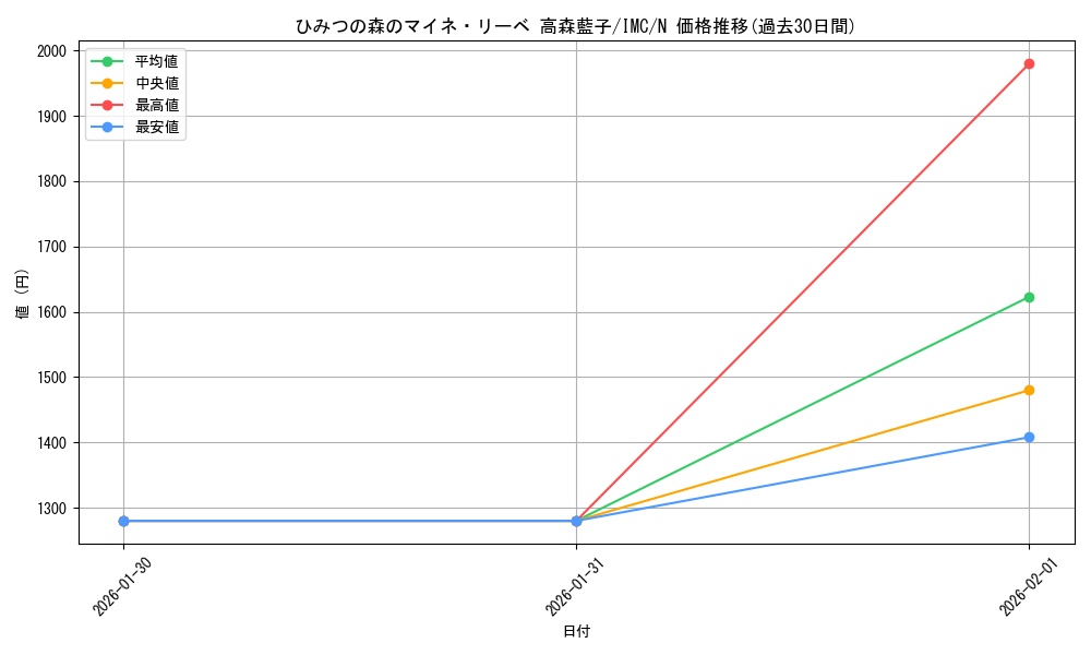card_3154263_series_3067915_rarity_559585_graph