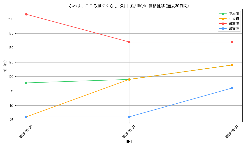 card_3154269_series_3067915_rarity_559585_graph