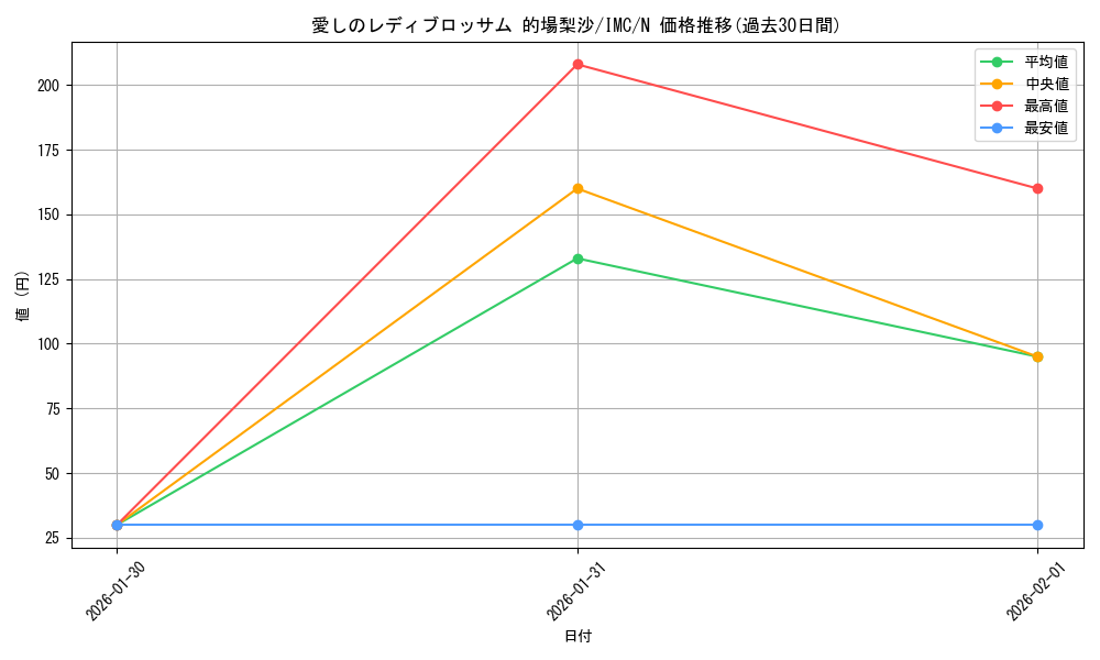 card_3154272_series_3067915_rarity_559585_graph