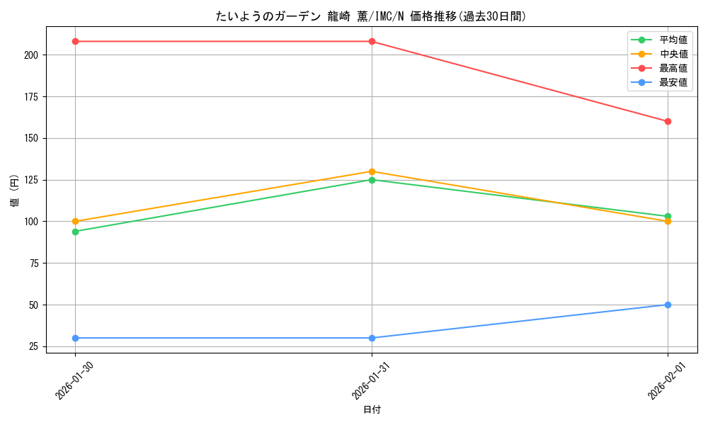 card_3154275_series_3067915_rarity_559585_graph