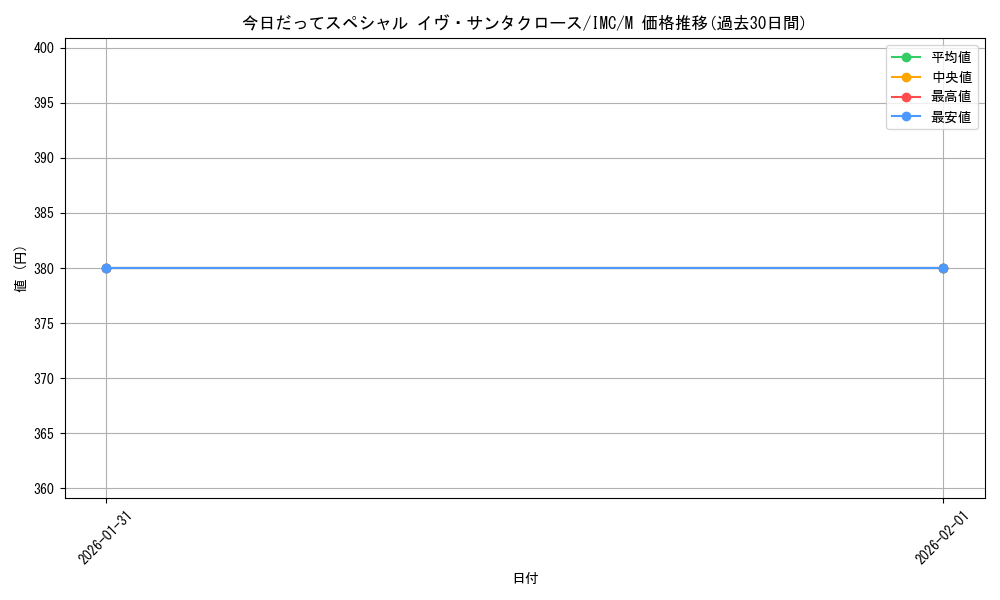 card_3154281_series_3067915_rarity_3545990_graph