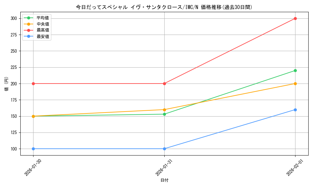 card_3154281_series_3067915_rarity_559585_graph