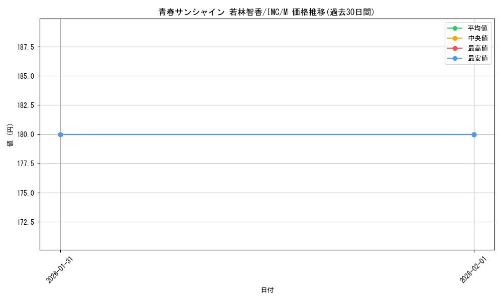 card_3154284_series_3067915_rarity_3545990_graph
