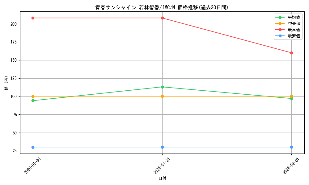 card_3154284_series_3067915_rarity_559585_graph