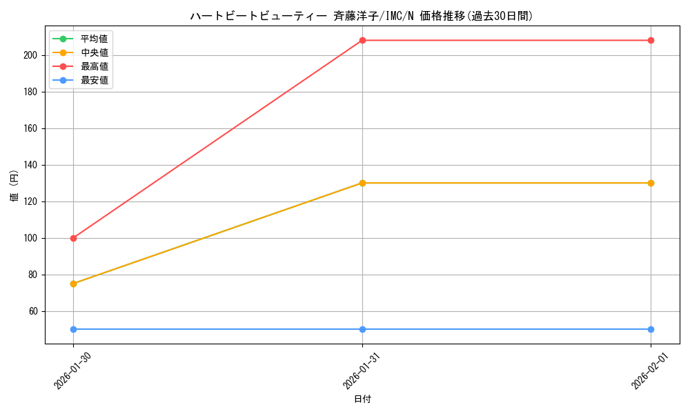 card_3154307_series_3067915_rarity_559585_graph