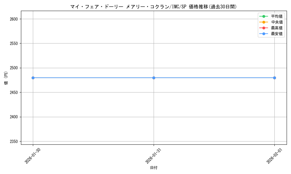 card_3154310_series_3067915_rarity_557067_graph