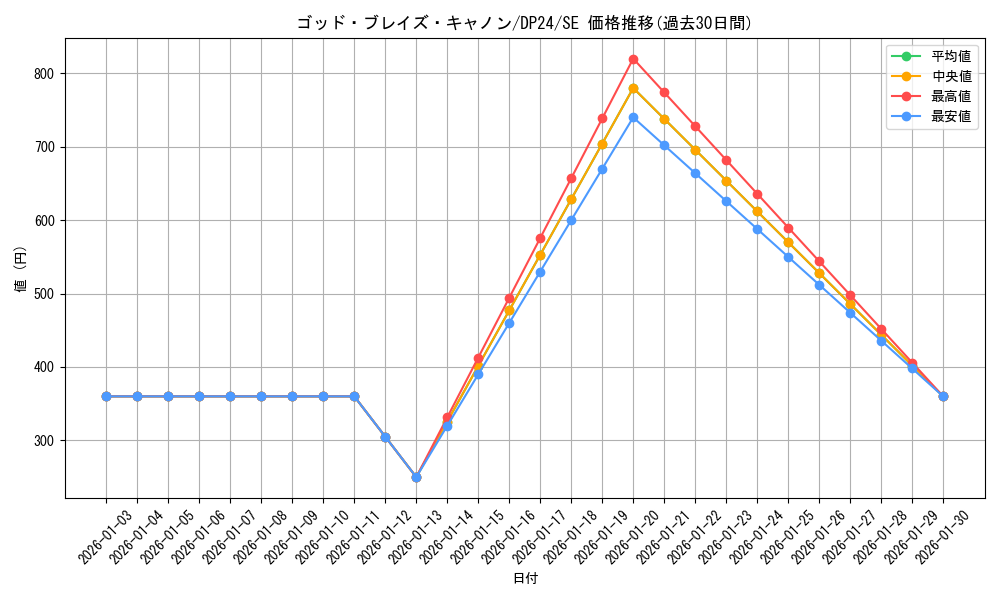 card_3171_series_7107_rarity_5_graph