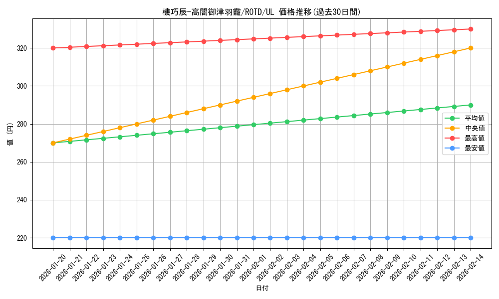 card_3197_series_7150_rarity_77_graph
