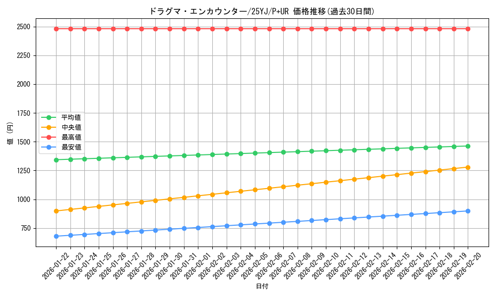 card_3227_series_77904_rarity_495_graph