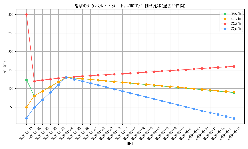 card_3239_series_7150_rarity_62_graph