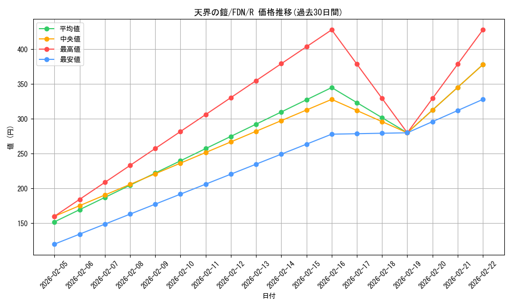 card_325360_series_203630_rarity_323476_graph