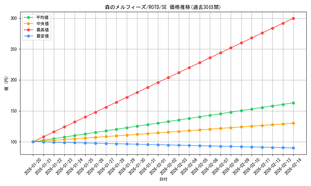 card_3253_series_7150_rarity_5_graph