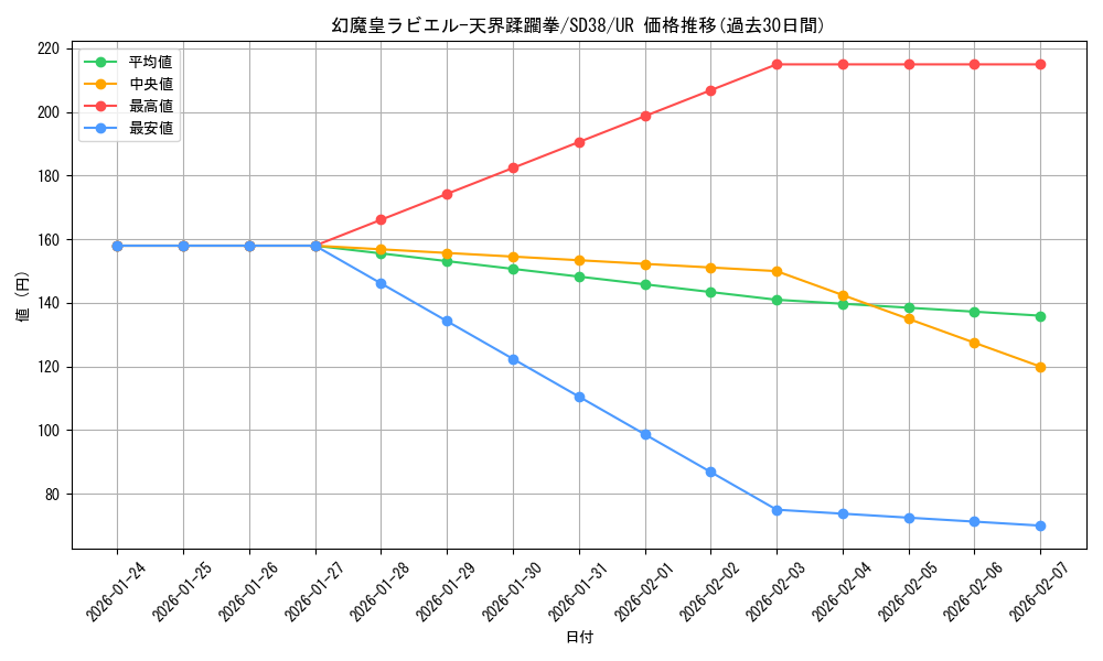 card_3268_series_7432_rarity_7_graph