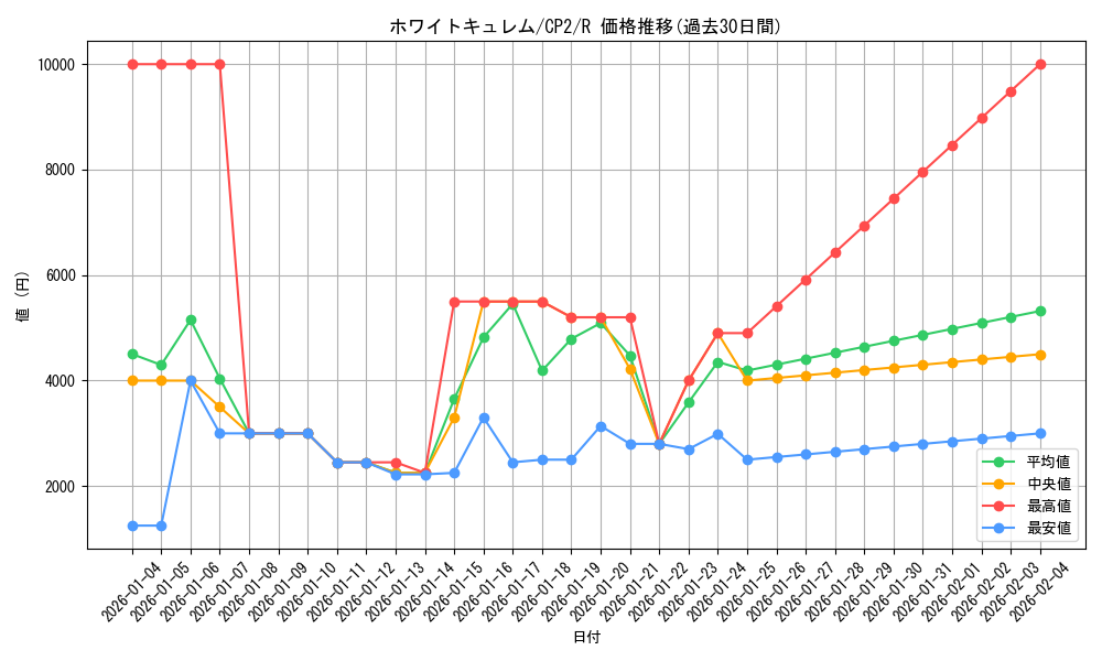 card_32729_series_61172_rarity_65216_graph