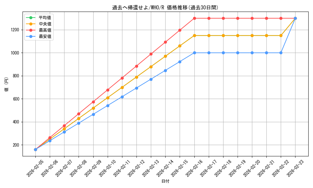 card_330588_series_208771_rarity_323476_graph
