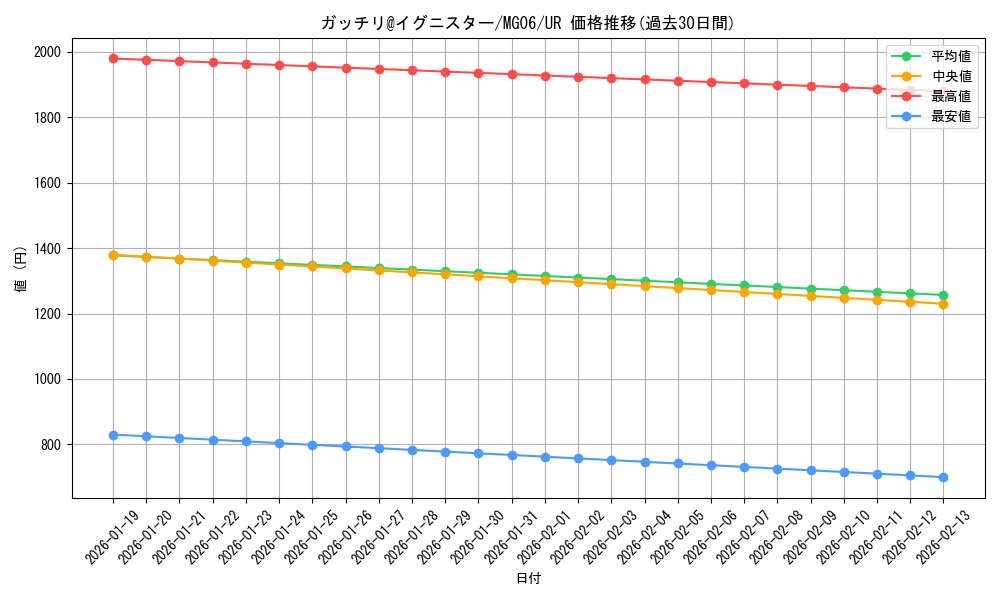 card_3321_series_7538_rarity_7_graph