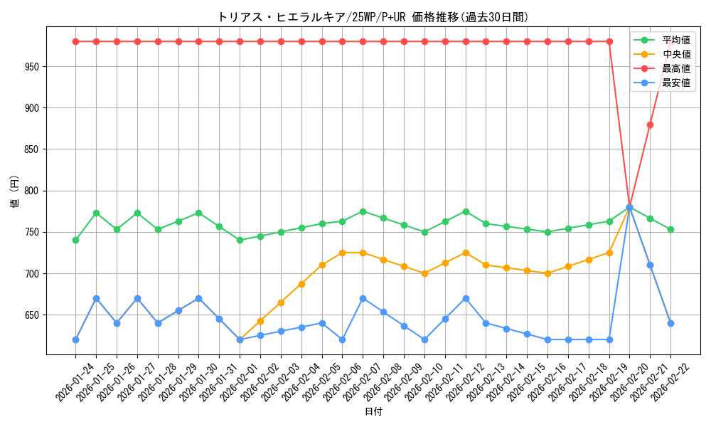 card_3374_series_7670_rarity_495_graph