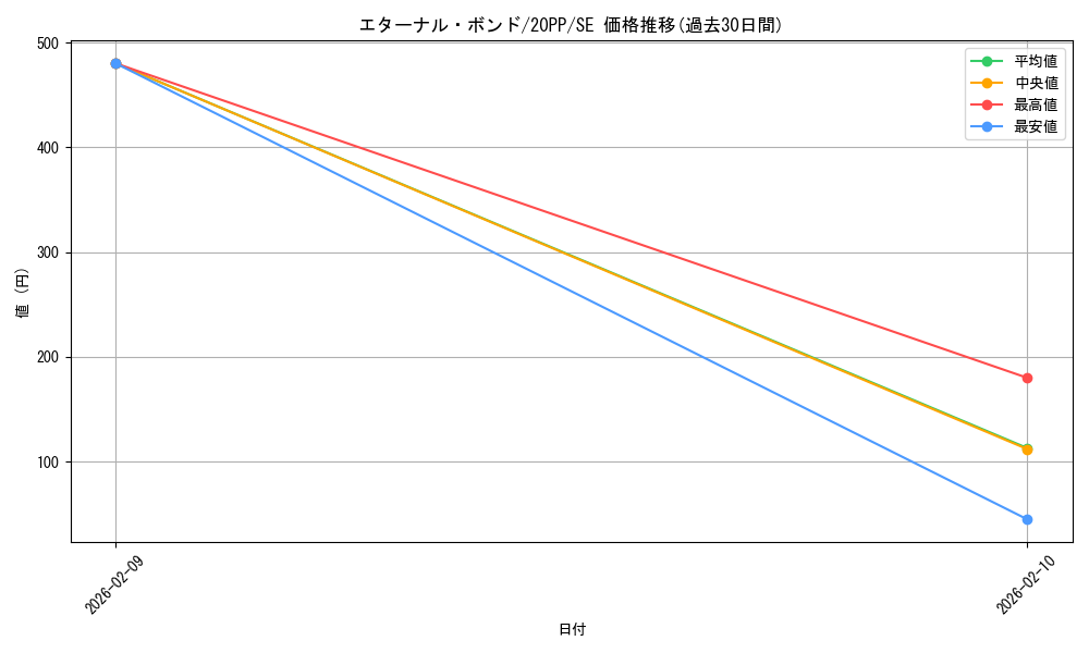 card_3407_series_7760_rarity_5_graph