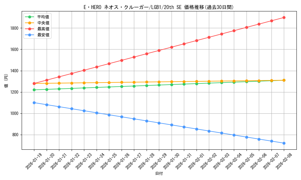 card_3408_series_7758_rarity_7560_graph