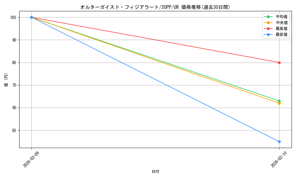 card_3410_series_7760_rarity_7_graph