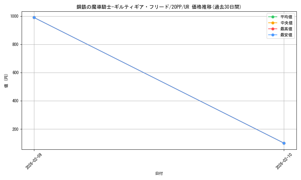 card_3419_series_7760_rarity_7_graph