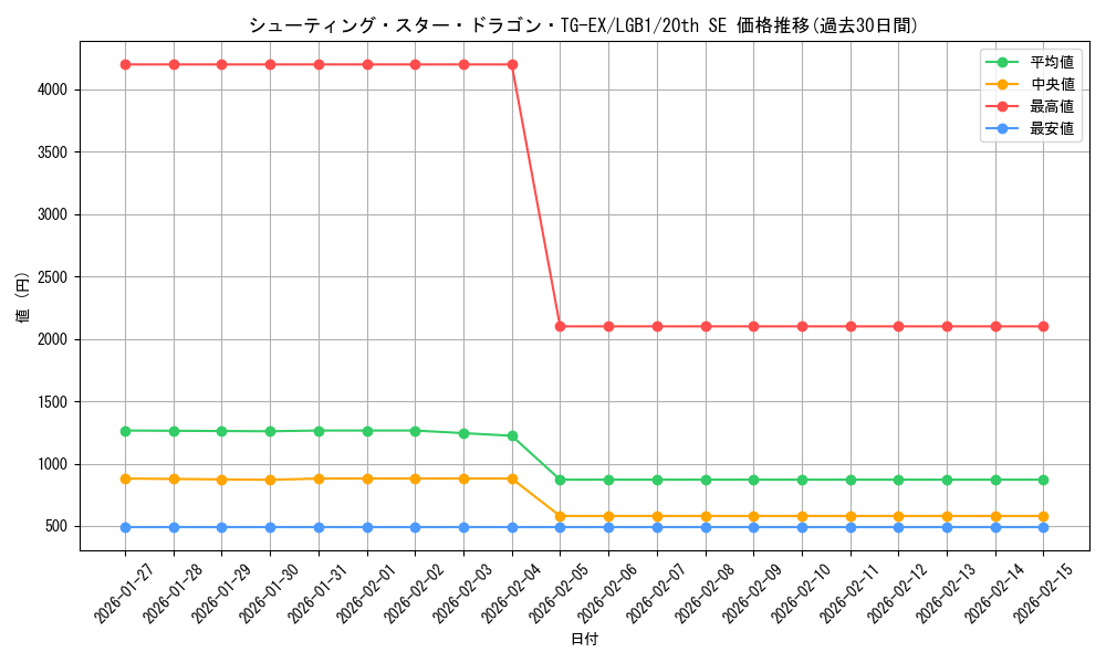 card_3420_series_7758_rarity_7560_graph