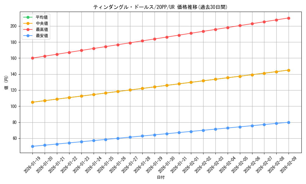 card_3424_series_7760_rarity_7_graph