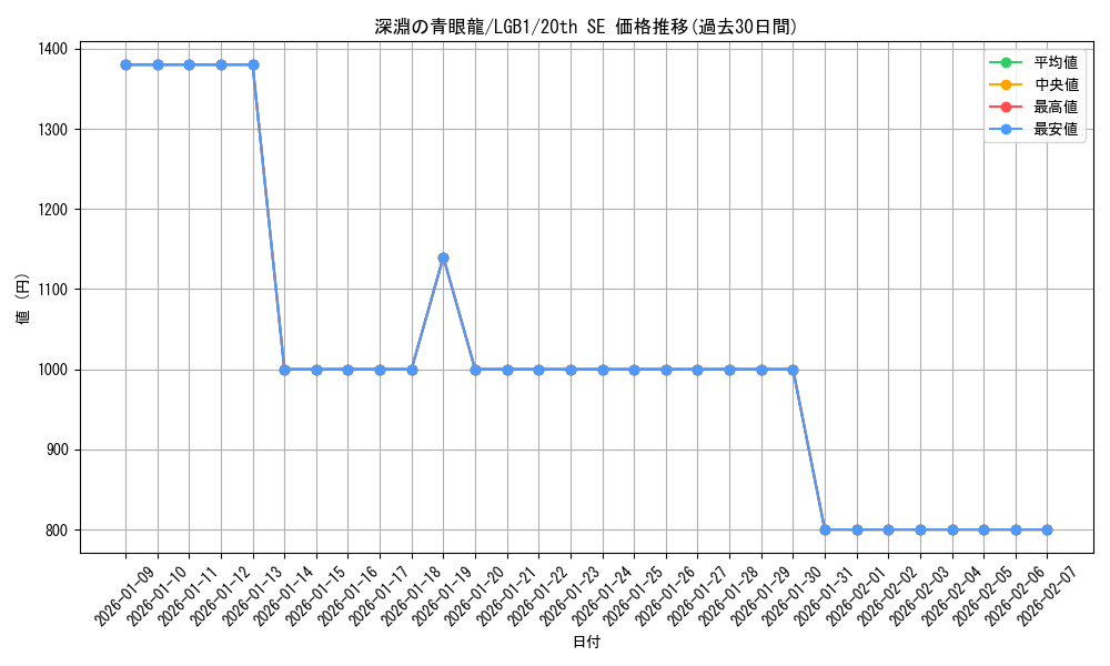 card_3426_series_7758_rarity_7560_graph