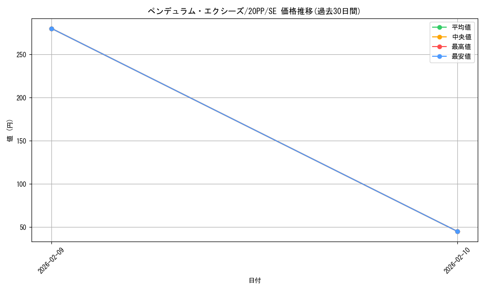 card_3434_series_7760_rarity_5_graph